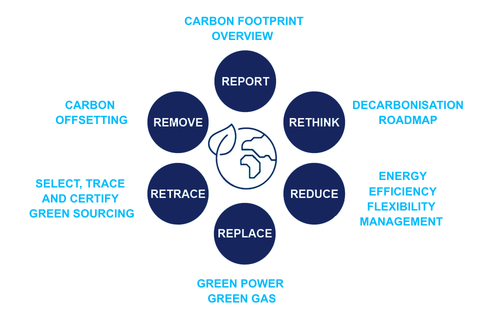 Carbon Footprint Overview